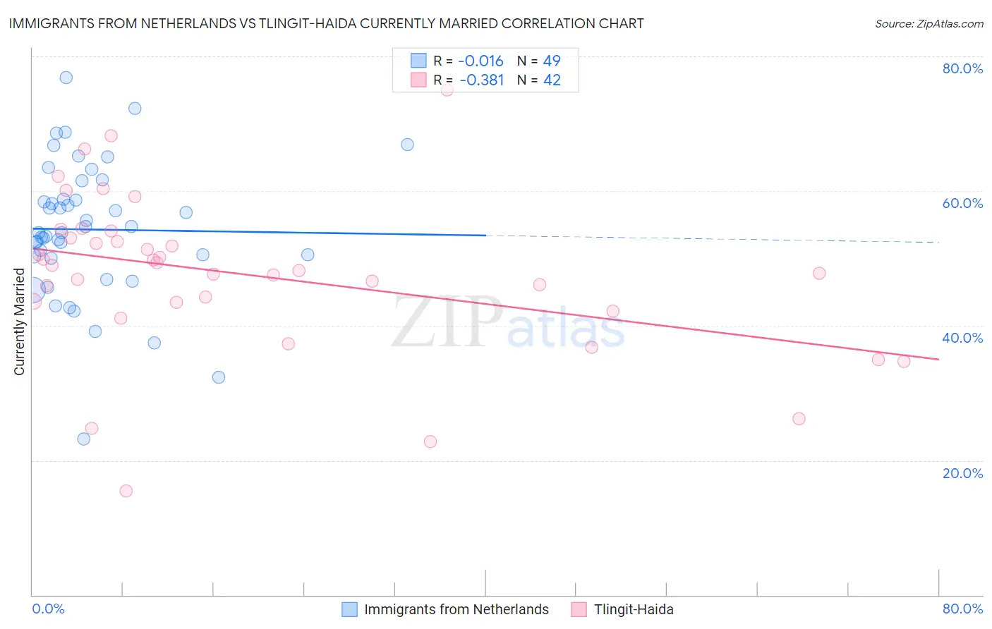 Immigrants from Netherlands vs Tlingit-Haida Currently Married
