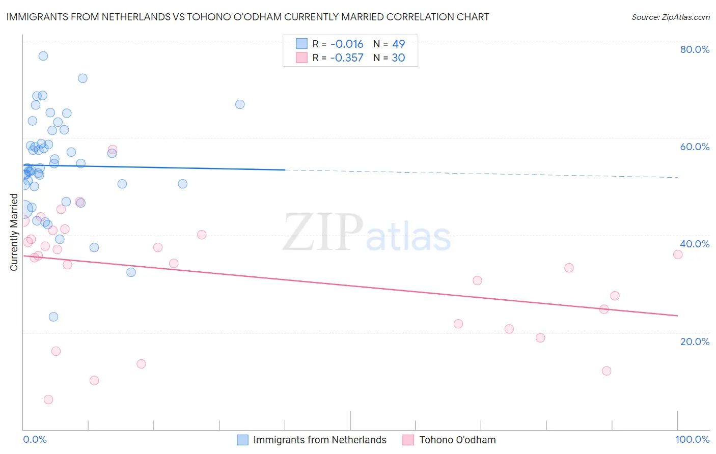 Immigrants from Netherlands vs Tohono O'odham Currently Married