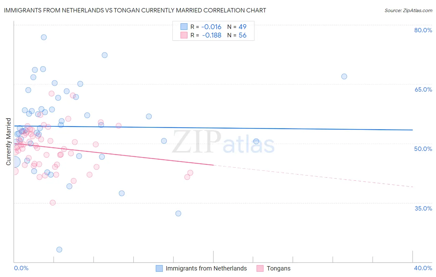 Immigrants from Netherlands vs Tongan Currently Married