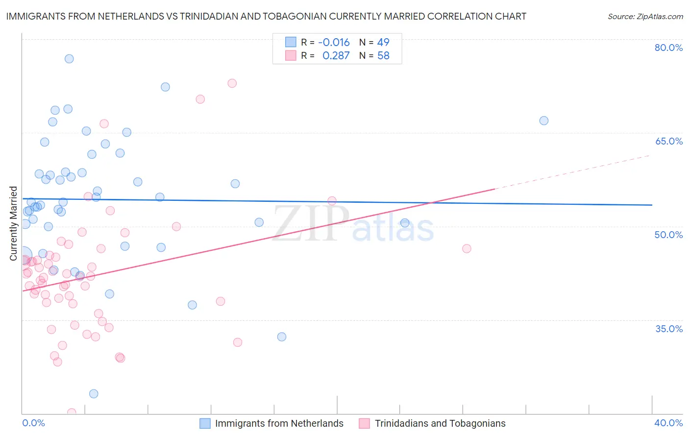 Immigrants from Netherlands vs Trinidadian and Tobagonian Currently Married