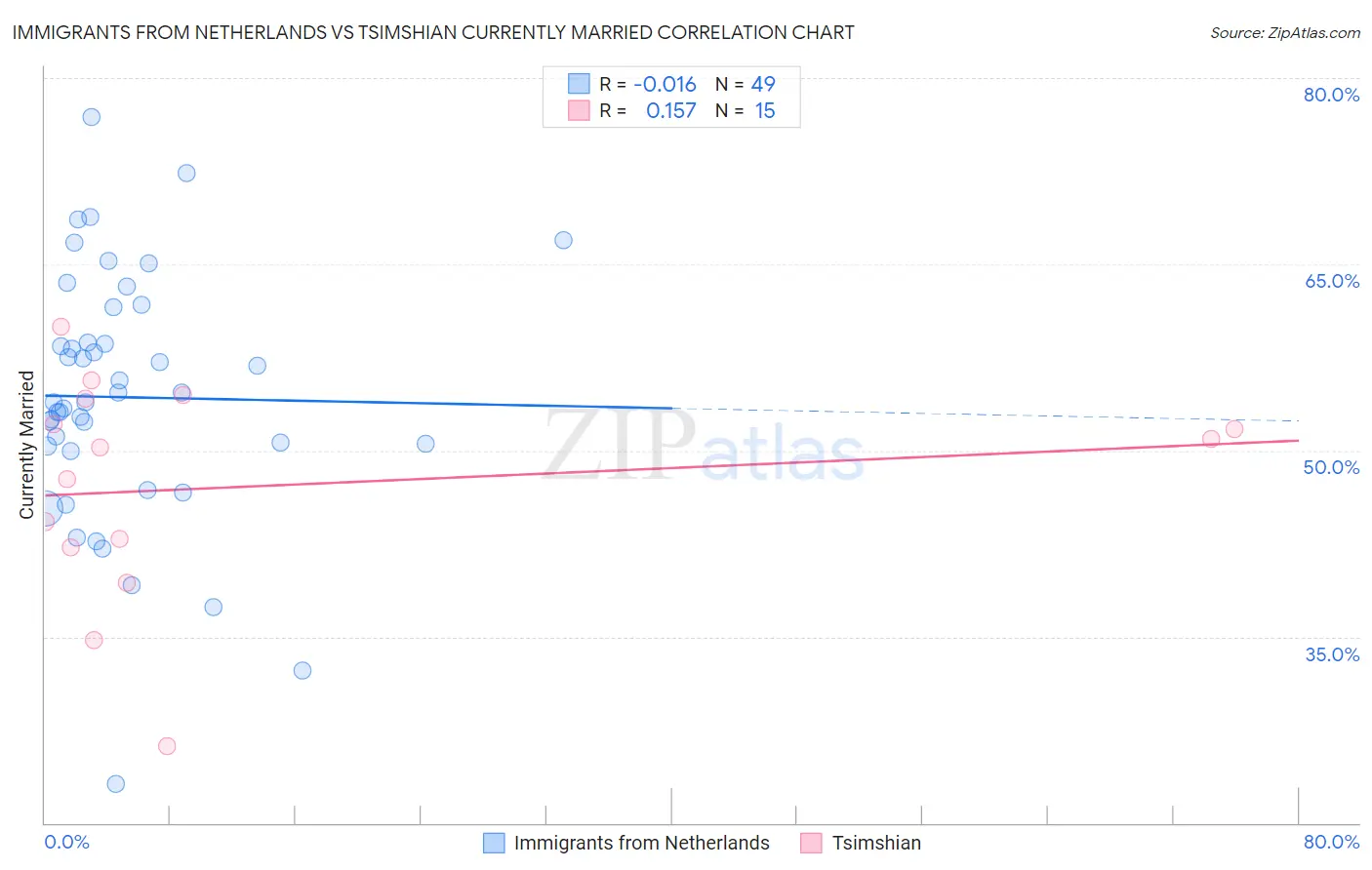 Immigrants from Netherlands vs Tsimshian Currently Married