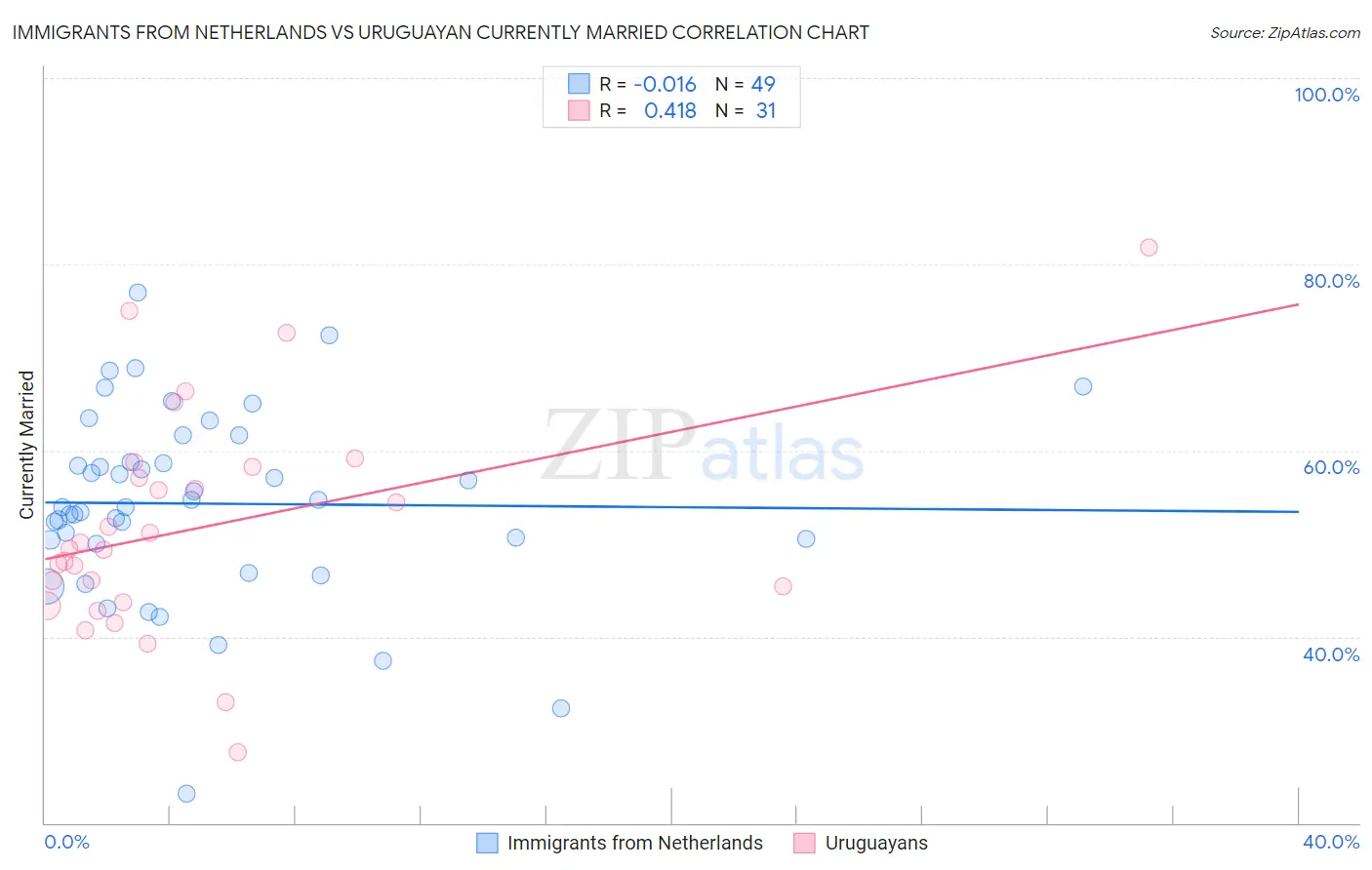 Immigrants from Netherlands vs Uruguayan Currently Married