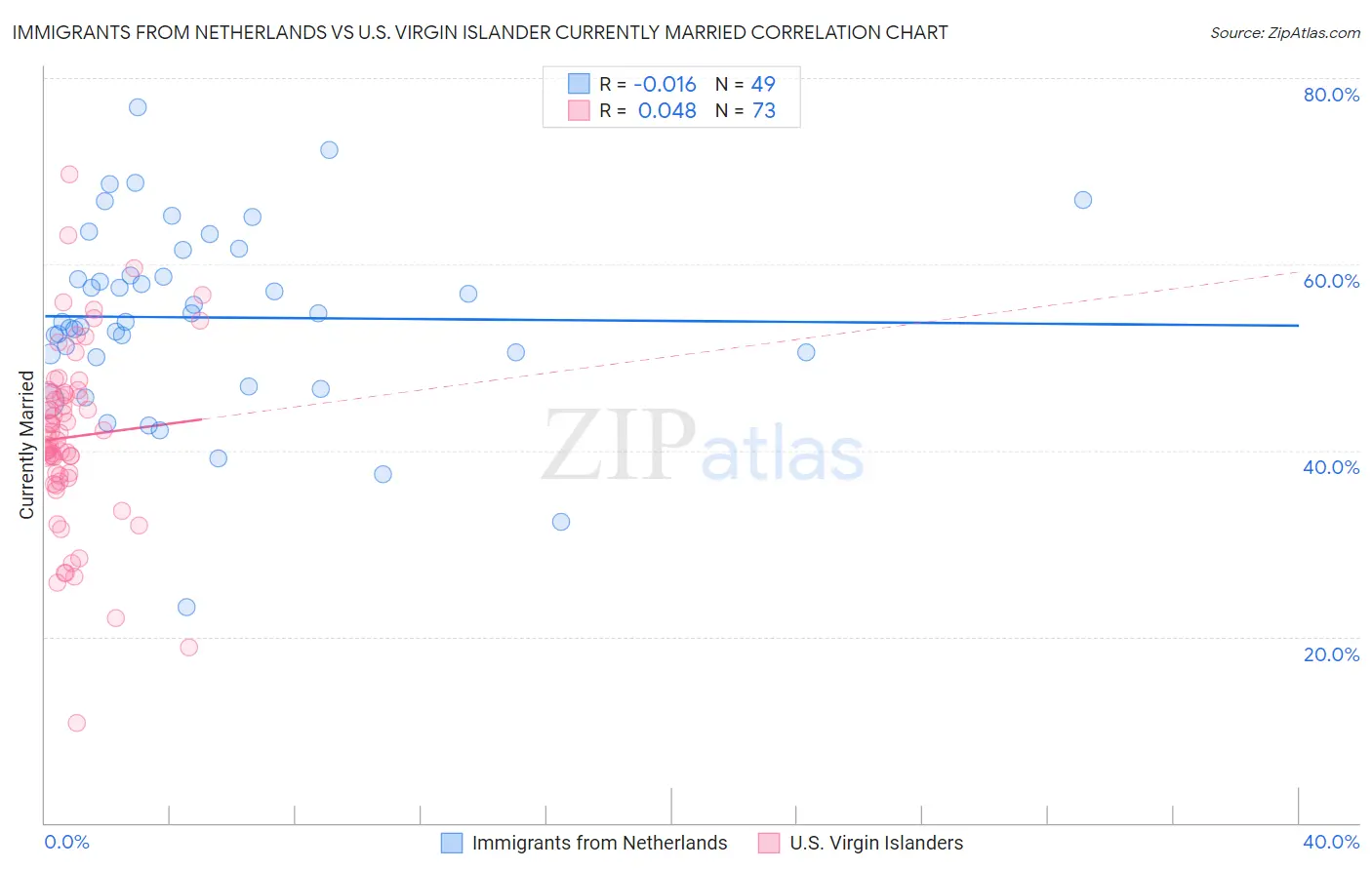 Immigrants from Netherlands vs U.S. Virgin Islander Currently Married