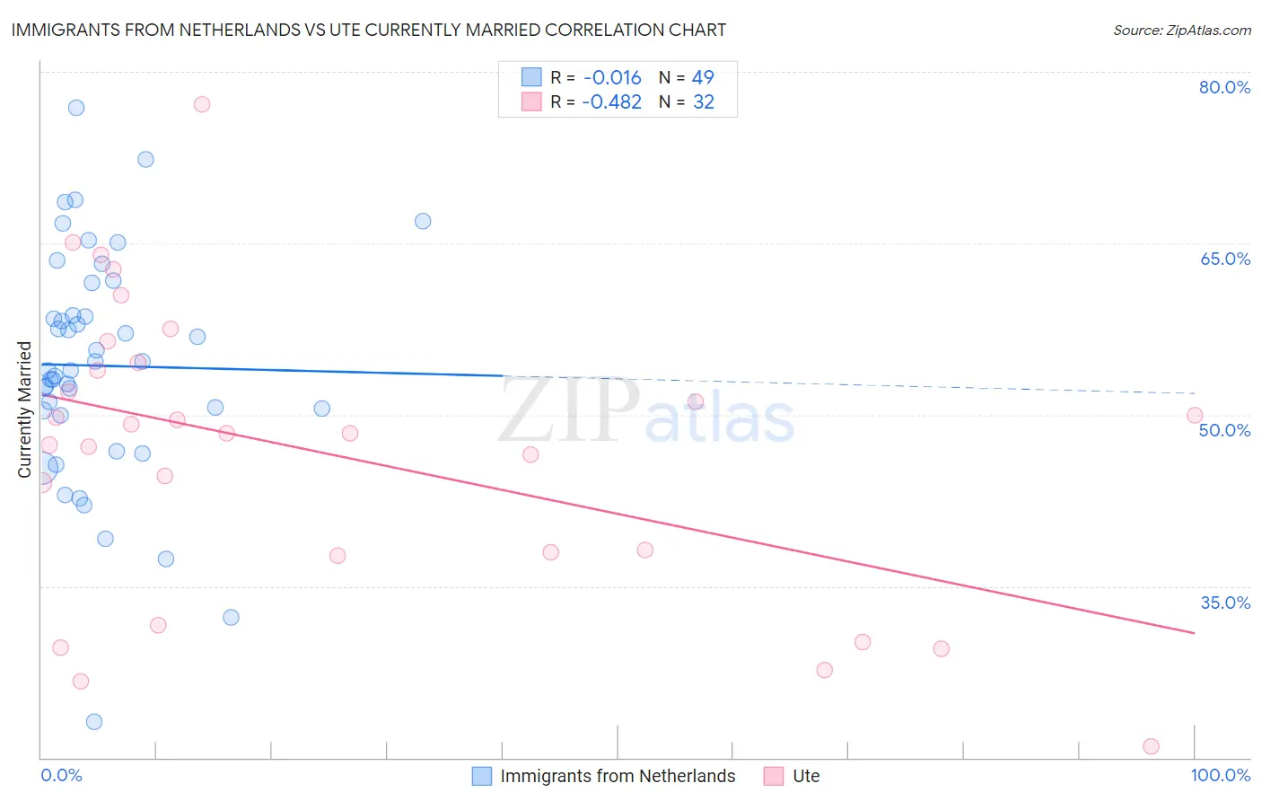 Immigrants from Netherlands vs Ute Currently Married