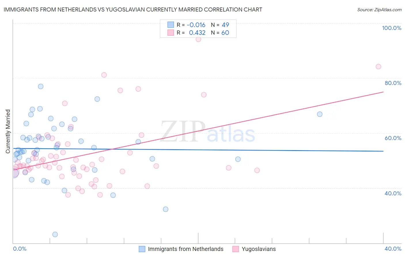 Immigrants from Netherlands vs Yugoslavian Currently Married