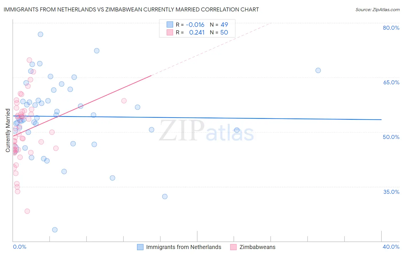 Immigrants from Netherlands vs Zimbabwean Currently Married