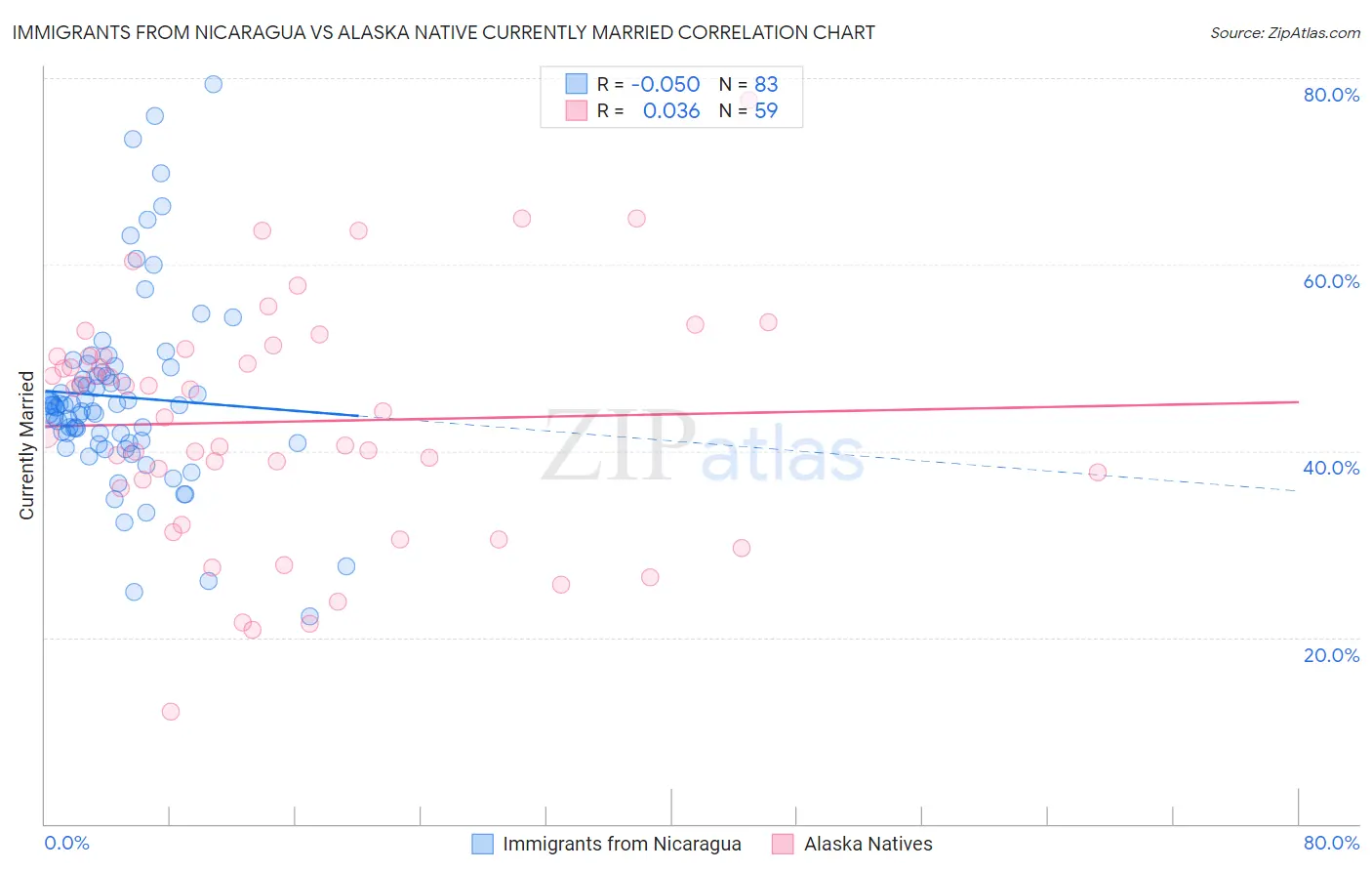 Immigrants from Nicaragua vs Alaska Native Currently Married