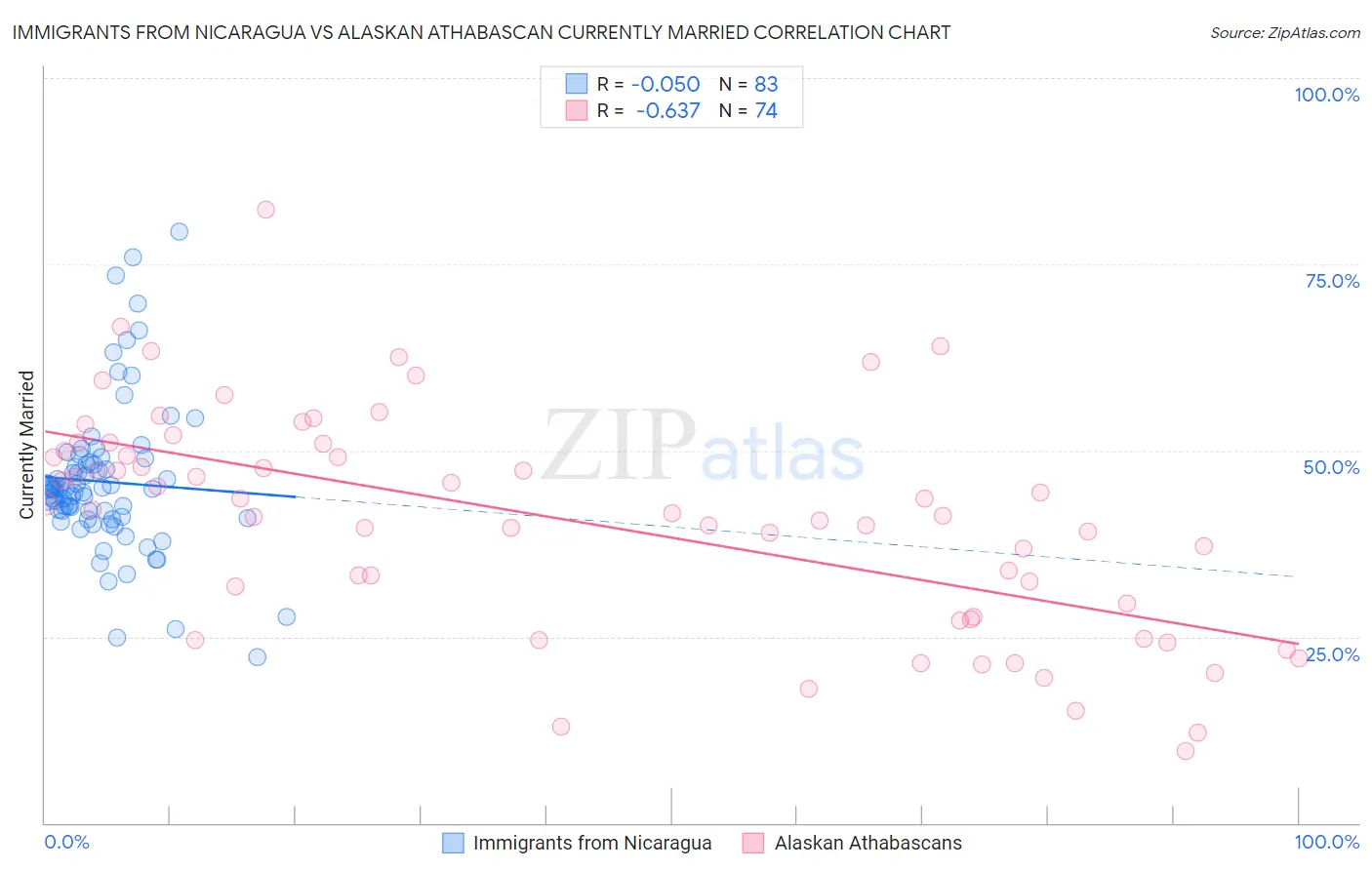 Immigrants from Nicaragua vs Alaskan Athabascan Currently Married