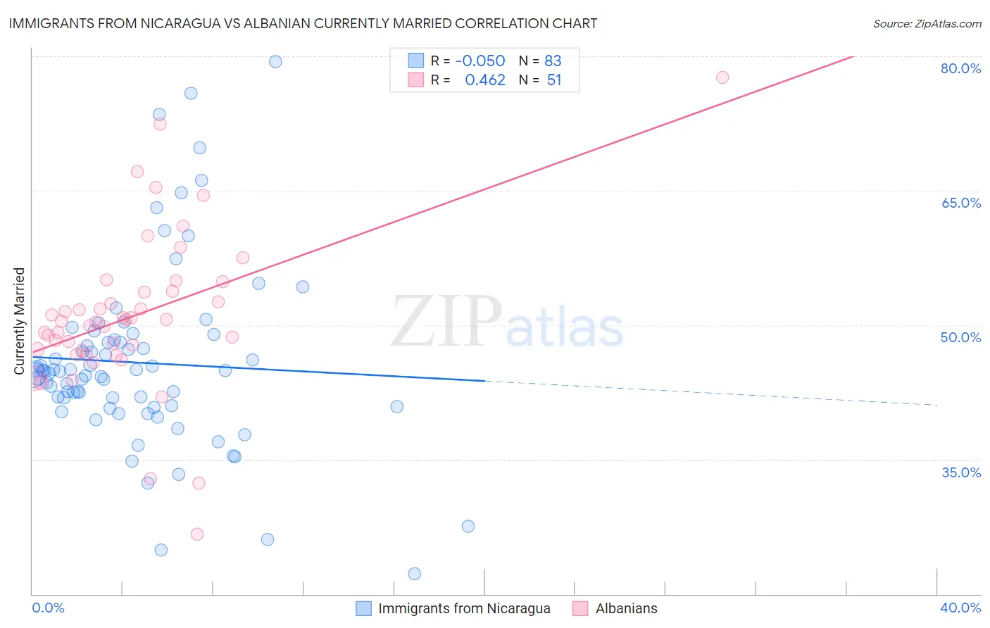 Immigrants from Nicaragua vs Albanian Currently Married