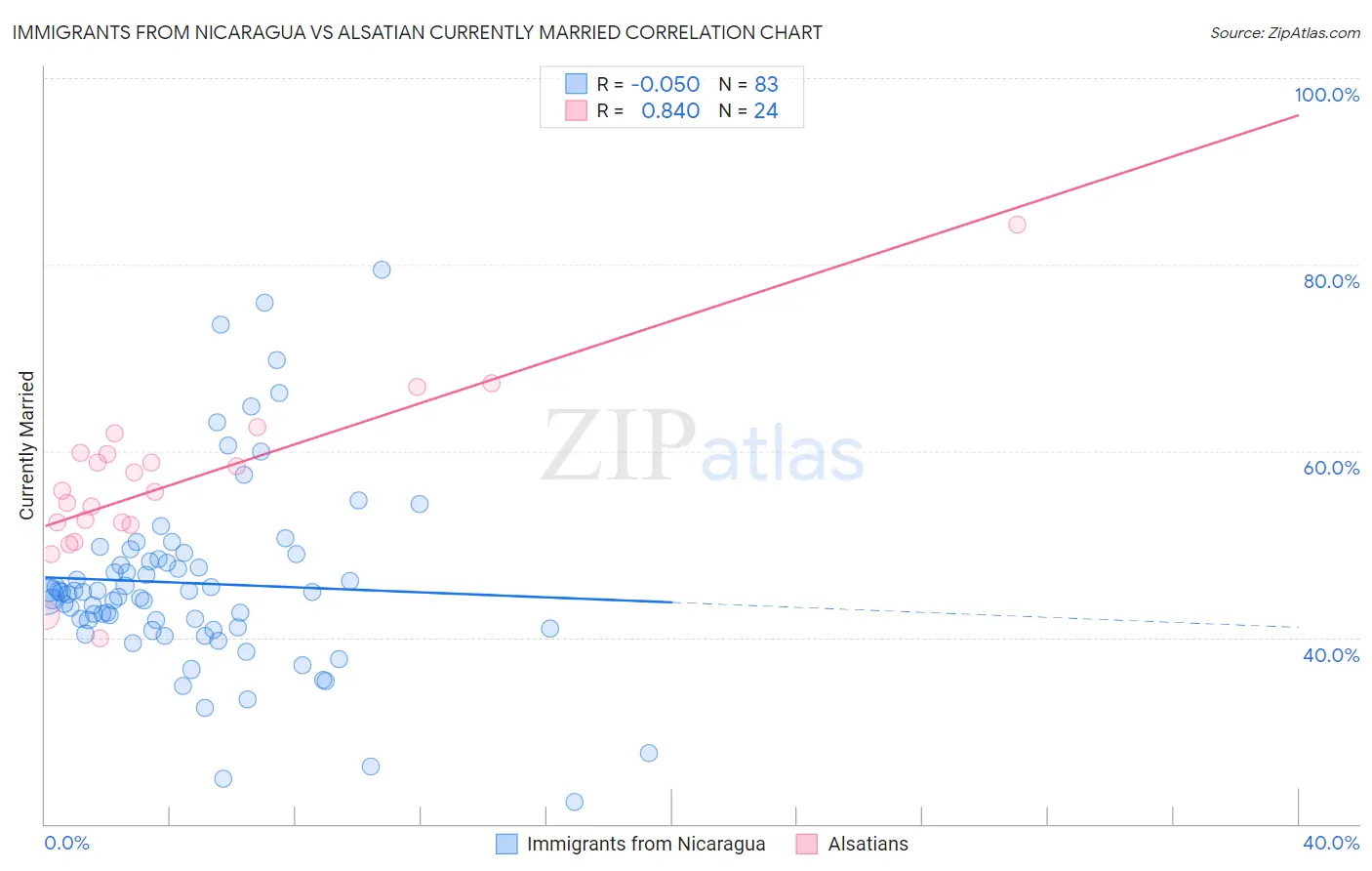 Immigrants from Nicaragua vs Alsatian Currently Married
