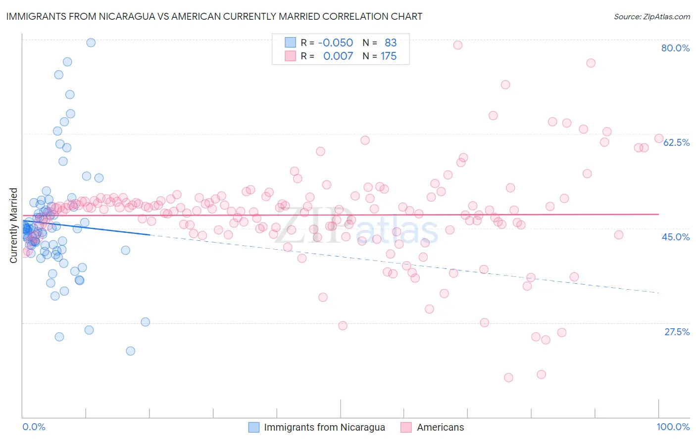 Immigrants from Nicaragua vs American Currently Married