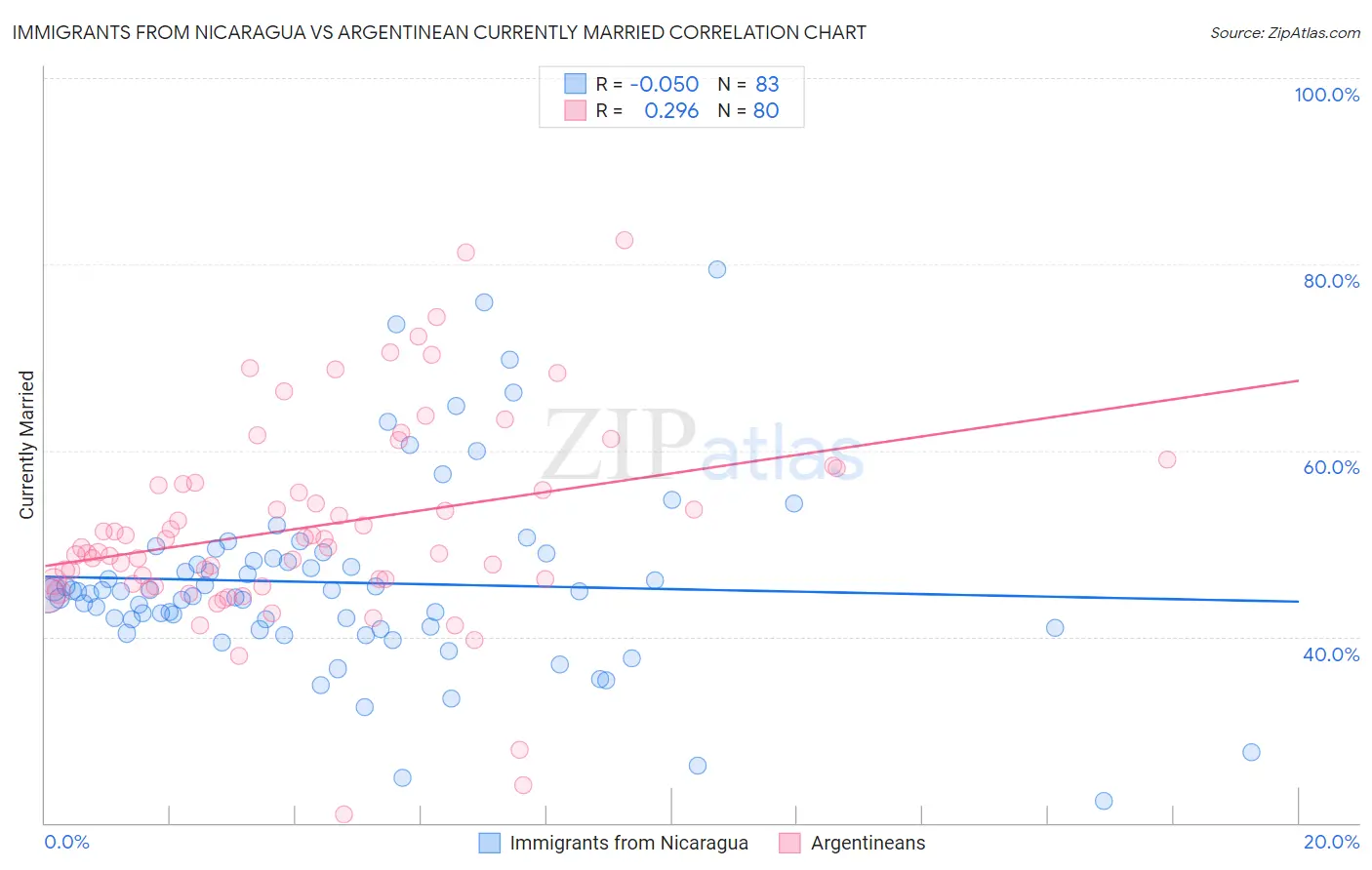 Immigrants from Nicaragua vs Argentinean Currently Married