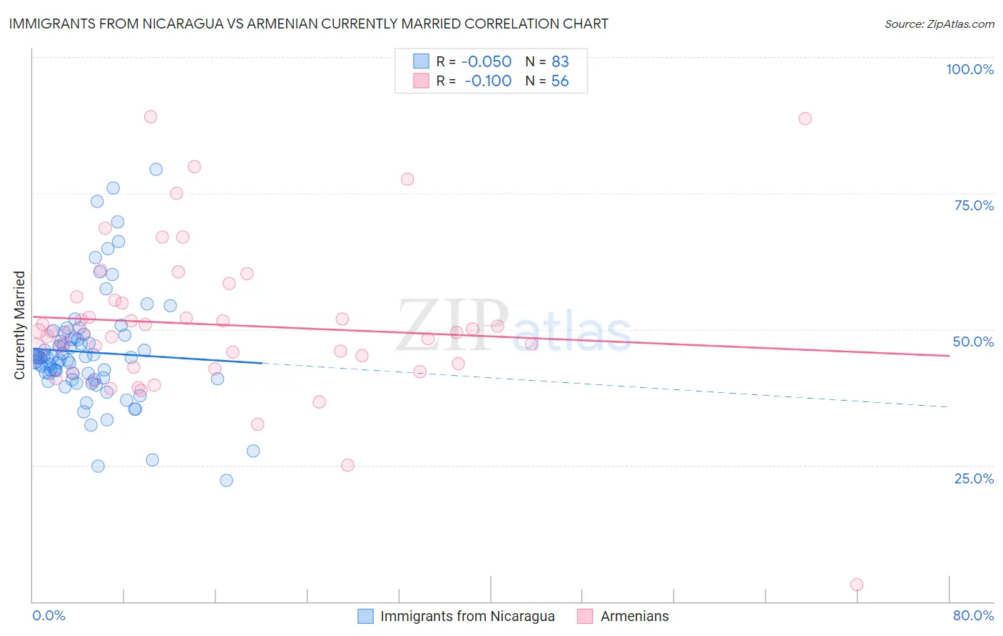 Immigrants from Nicaragua vs Armenian Currently Married