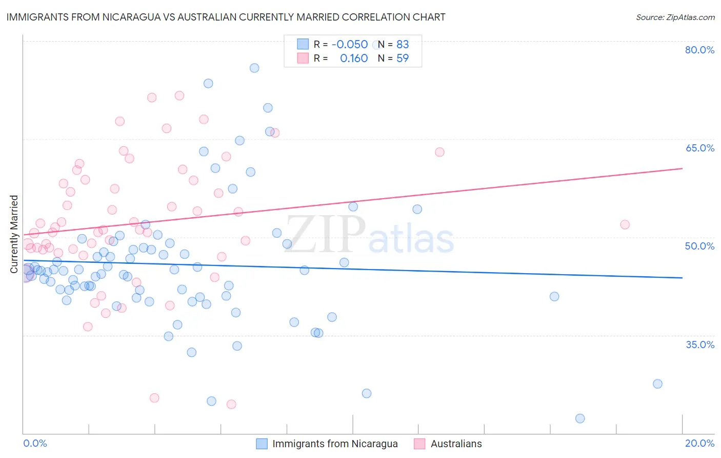 Immigrants from Nicaragua vs Australian Currently Married