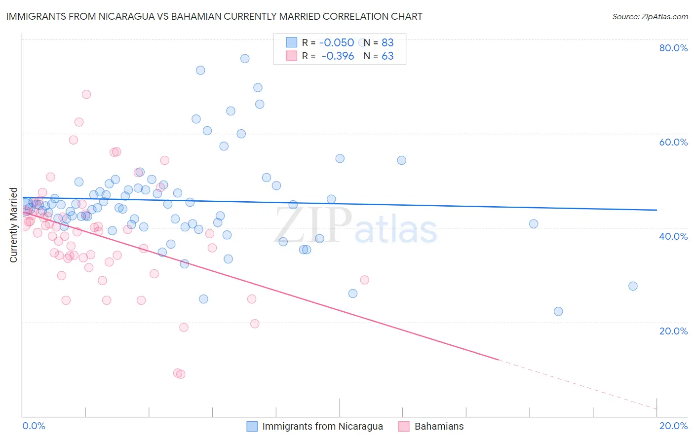 Immigrants from Nicaragua vs Bahamian Currently Married