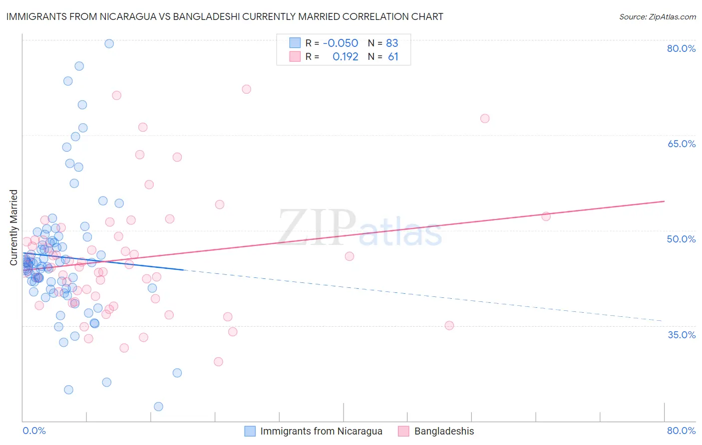 Immigrants from Nicaragua vs Bangladeshi Currently Married