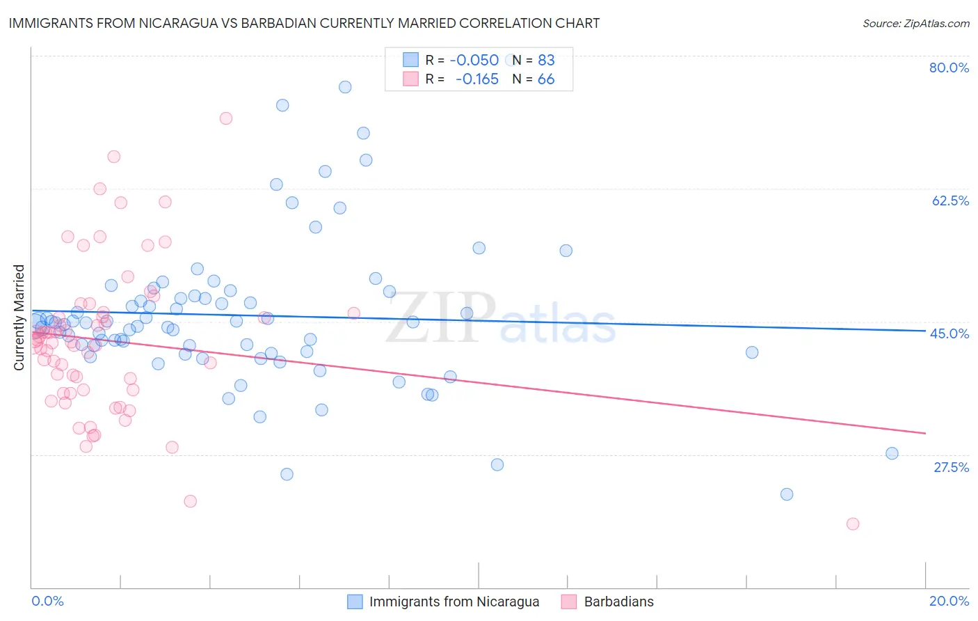 Immigrants from Nicaragua vs Barbadian Currently Married
