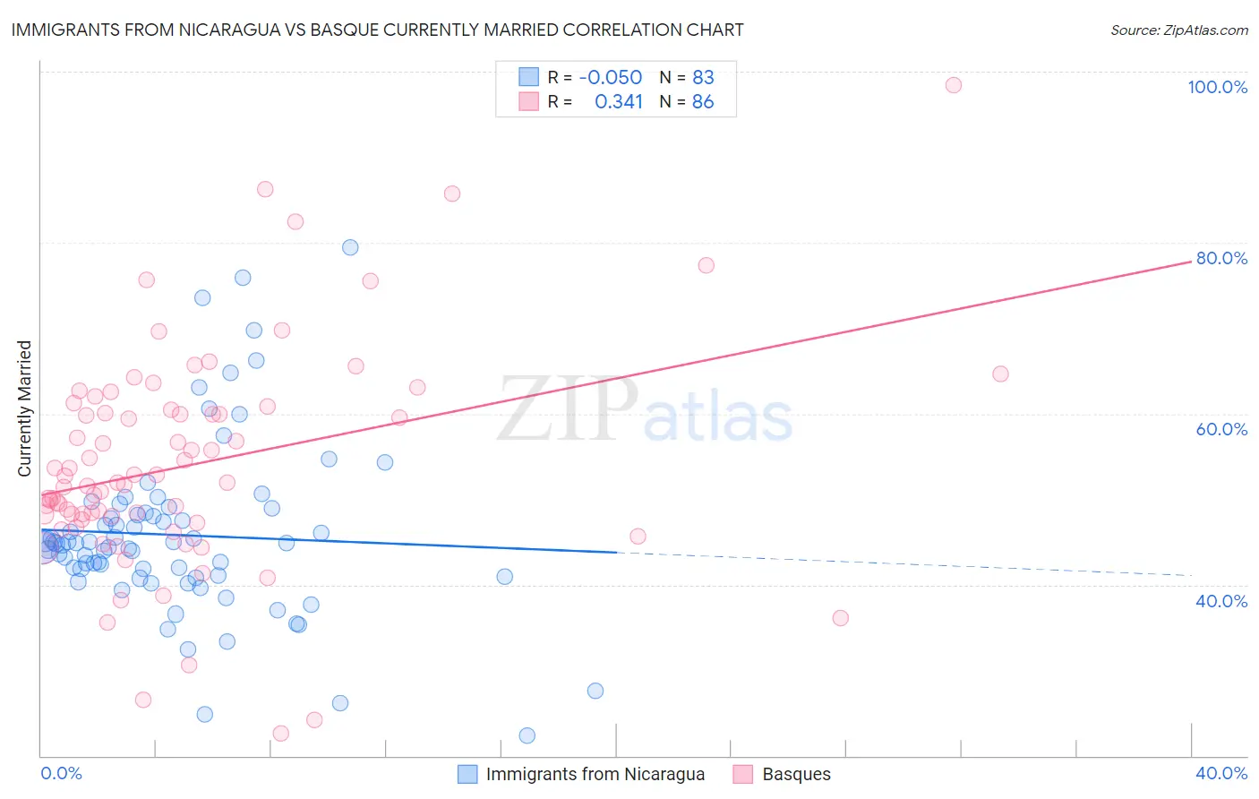 Immigrants from Nicaragua vs Basque Currently Married