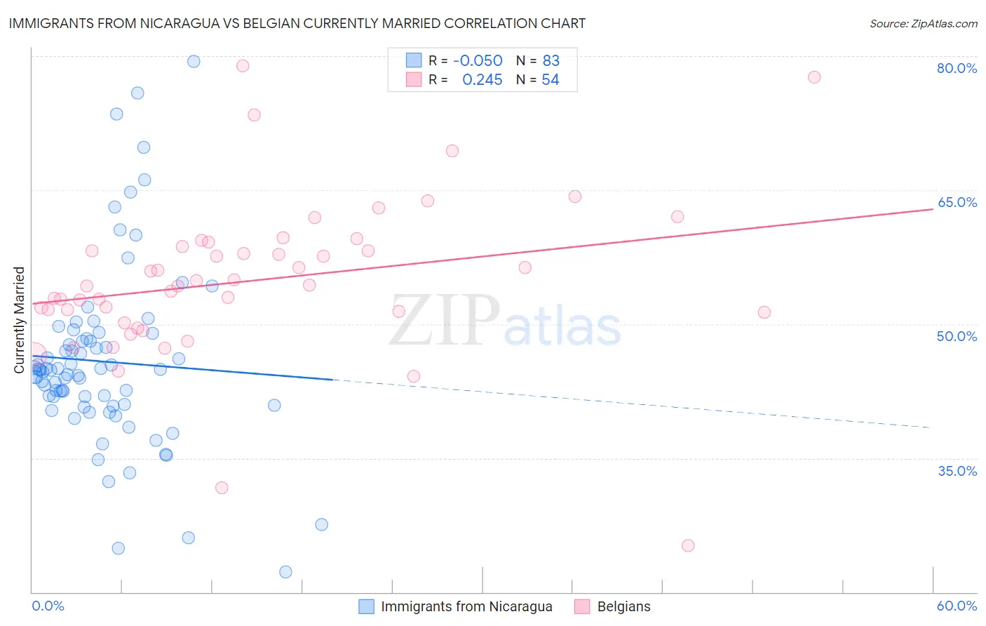 Immigrants from Nicaragua vs Belgian Currently Married