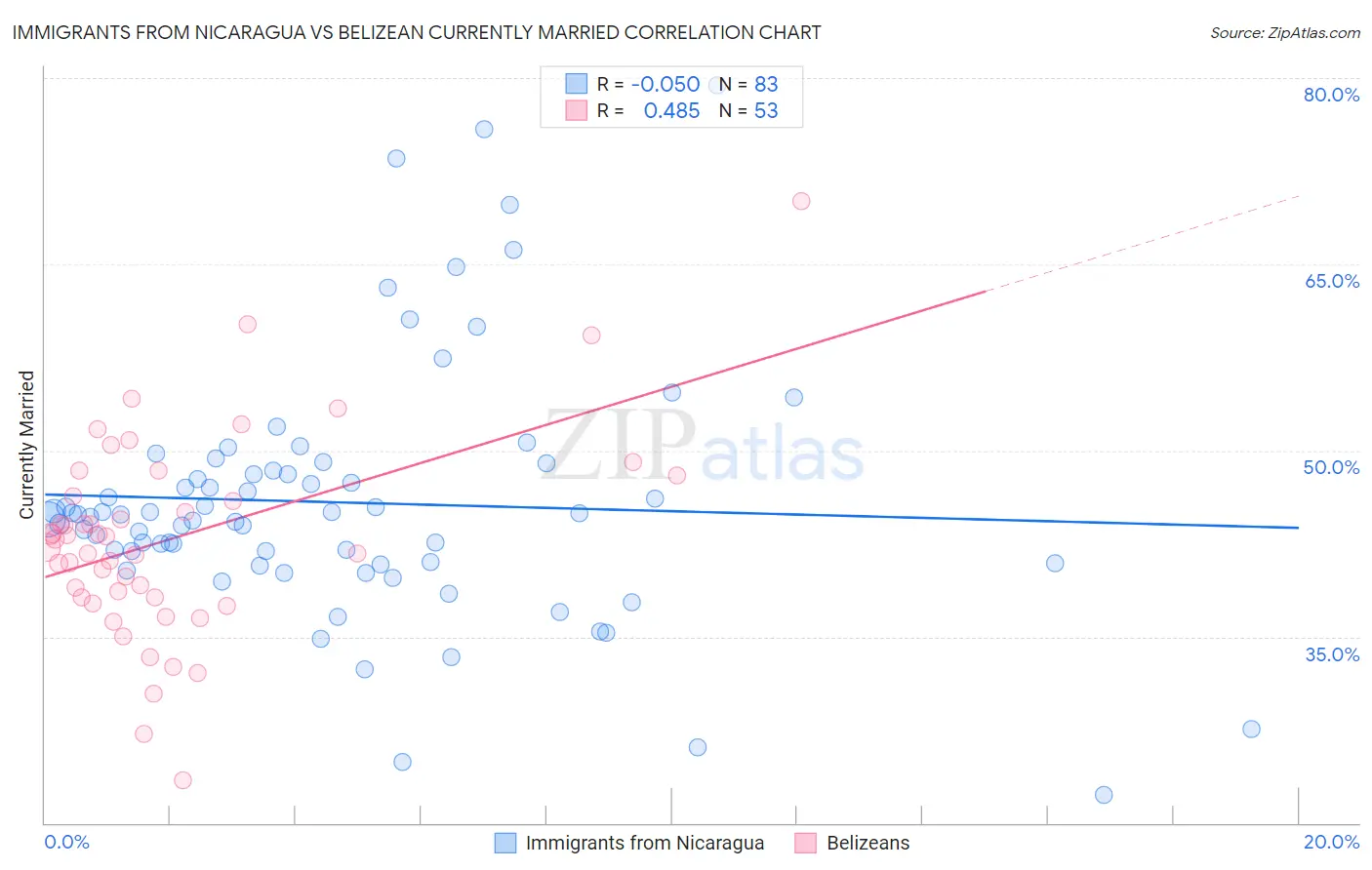 Immigrants from Nicaragua vs Belizean Currently Married
