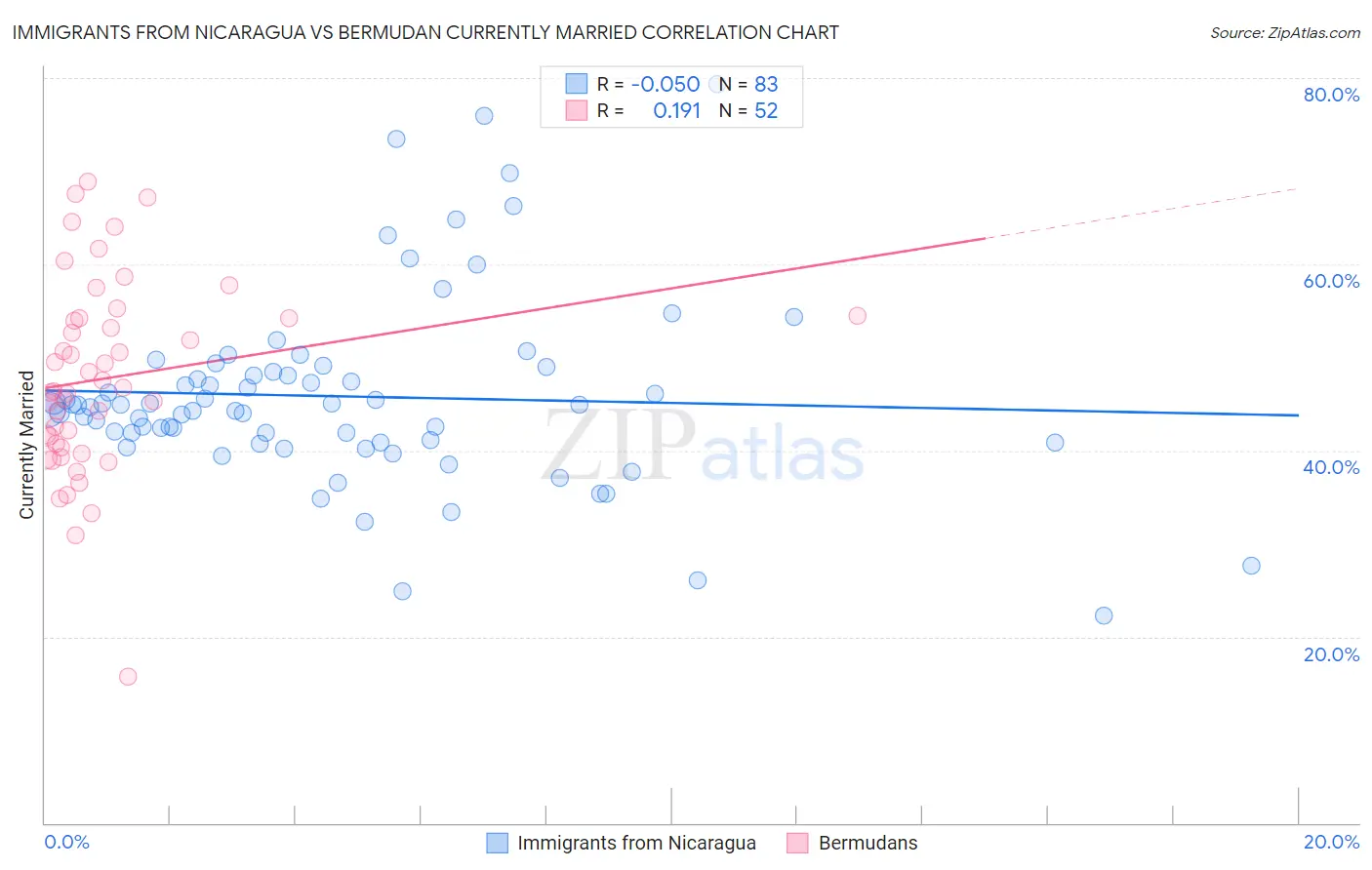 Immigrants from Nicaragua vs Bermudan Currently Married