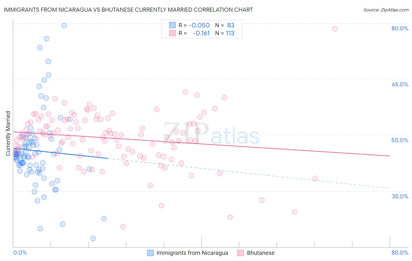 Immigrants from Nicaragua vs Bhutanese Currently Married