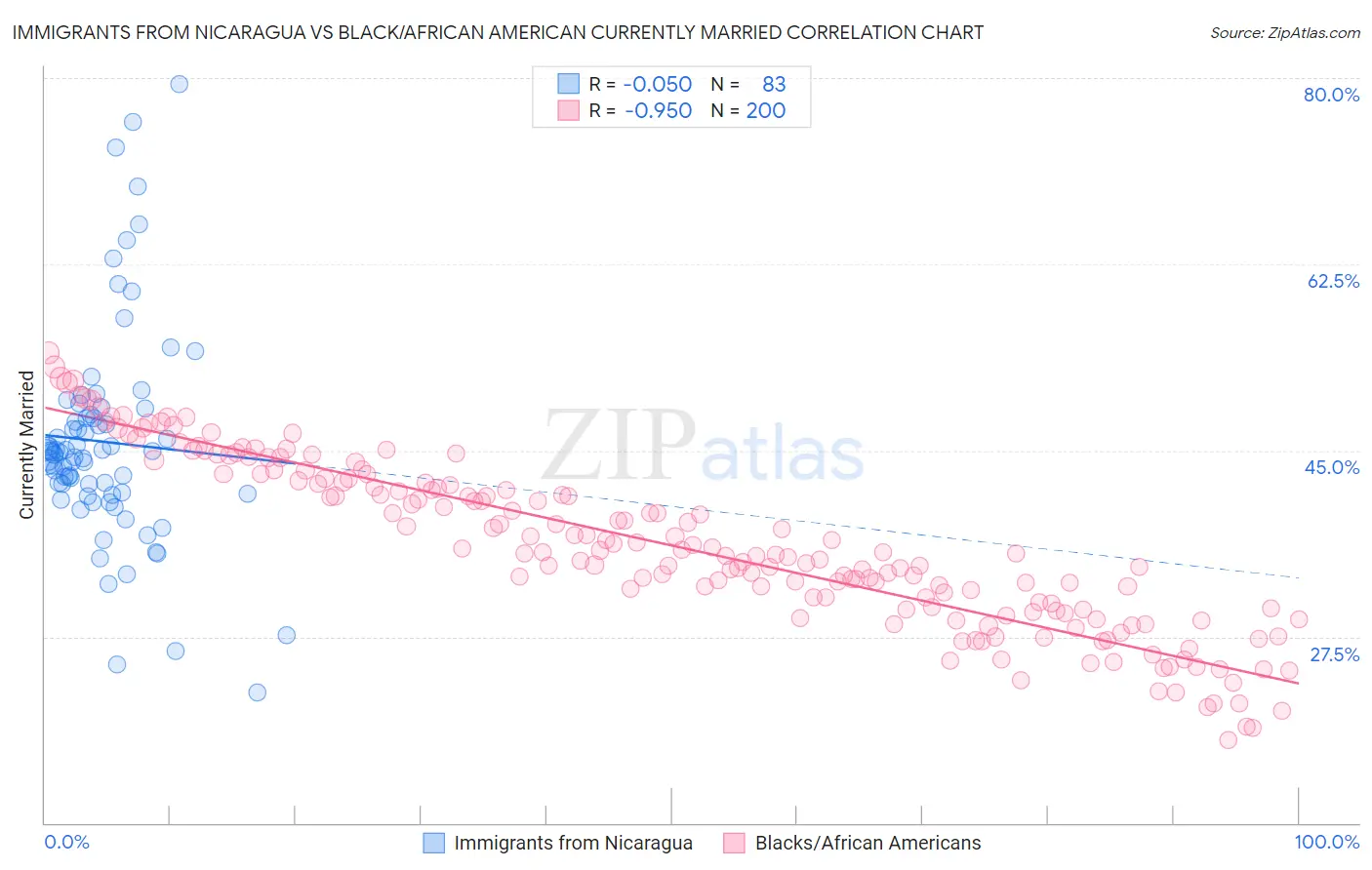 Immigrants from Nicaragua vs Black/African American Currently Married