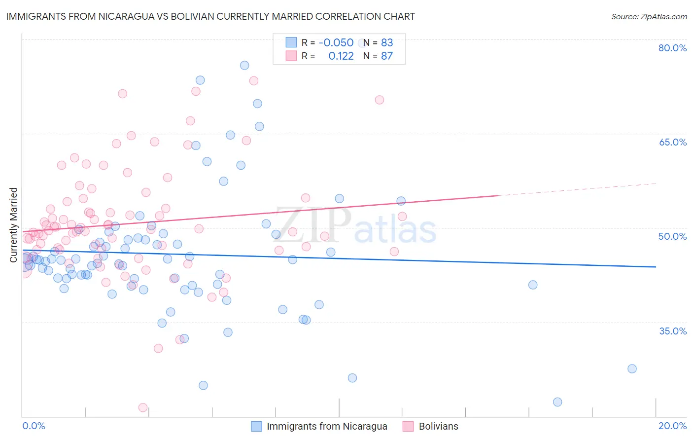 Immigrants from Nicaragua vs Bolivian Currently Married