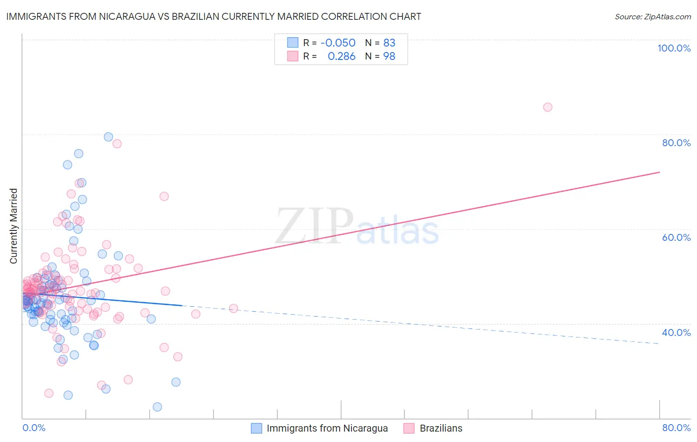 Immigrants from Nicaragua vs Brazilian Currently Married