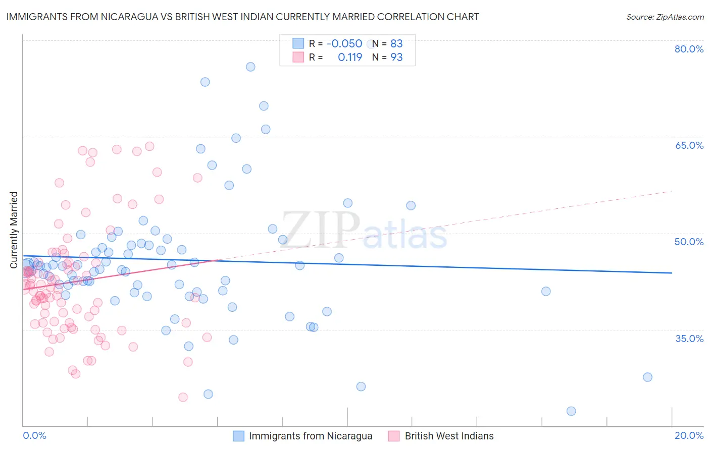 Immigrants from Nicaragua vs British West Indian Currently Married