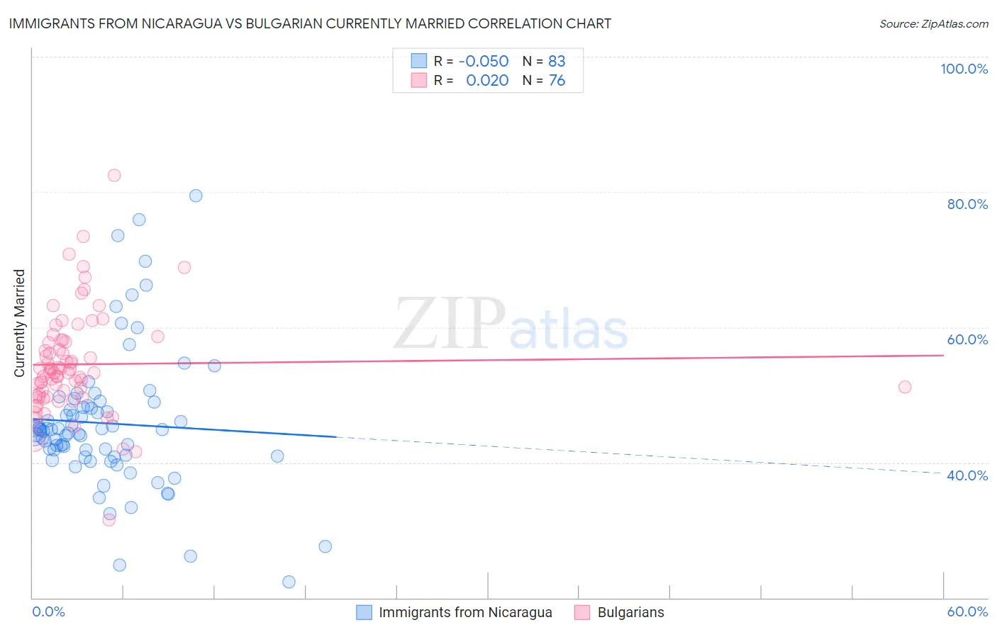 Immigrants from Nicaragua vs Bulgarian Currently Married
