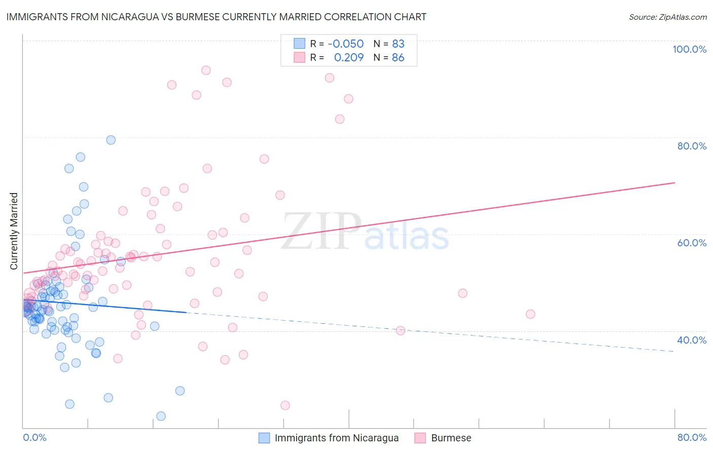 Immigrants from Nicaragua vs Burmese Currently Married