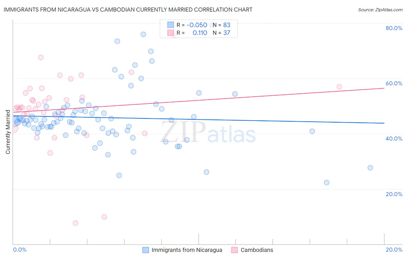Immigrants from Nicaragua vs Cambodian Currently Married