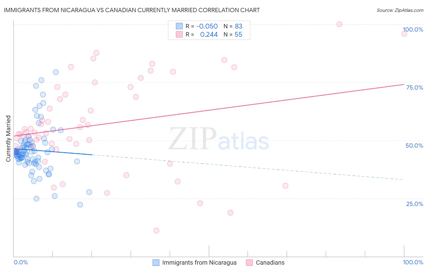 Immigrants from Nicaragua vs Canadian Currently Married