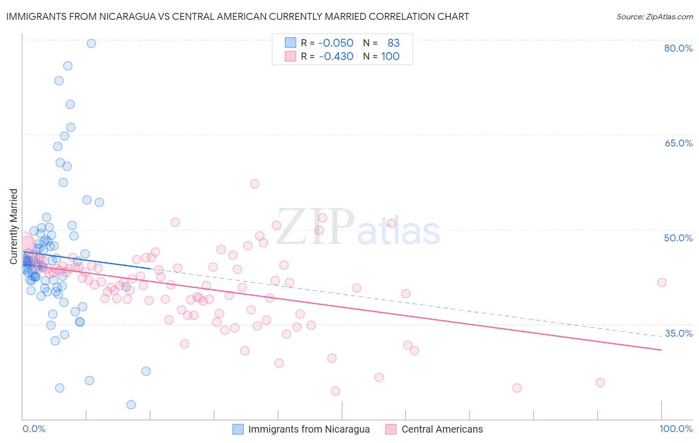 Immigrants from Nicaragua vs Central American Currently Married