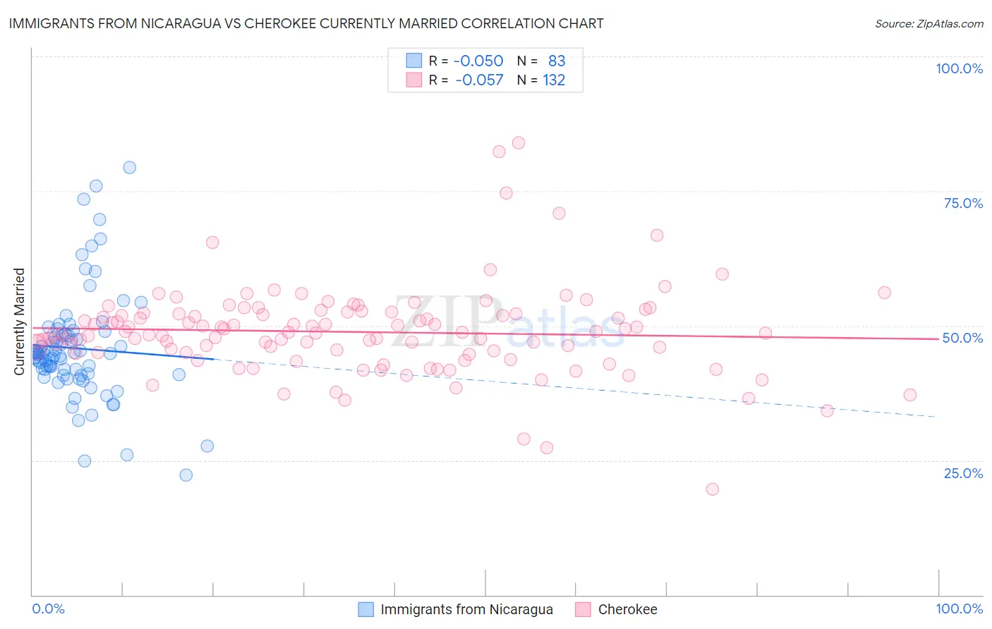 Immigrants from Nicaragua vs Cherokee Currently Married