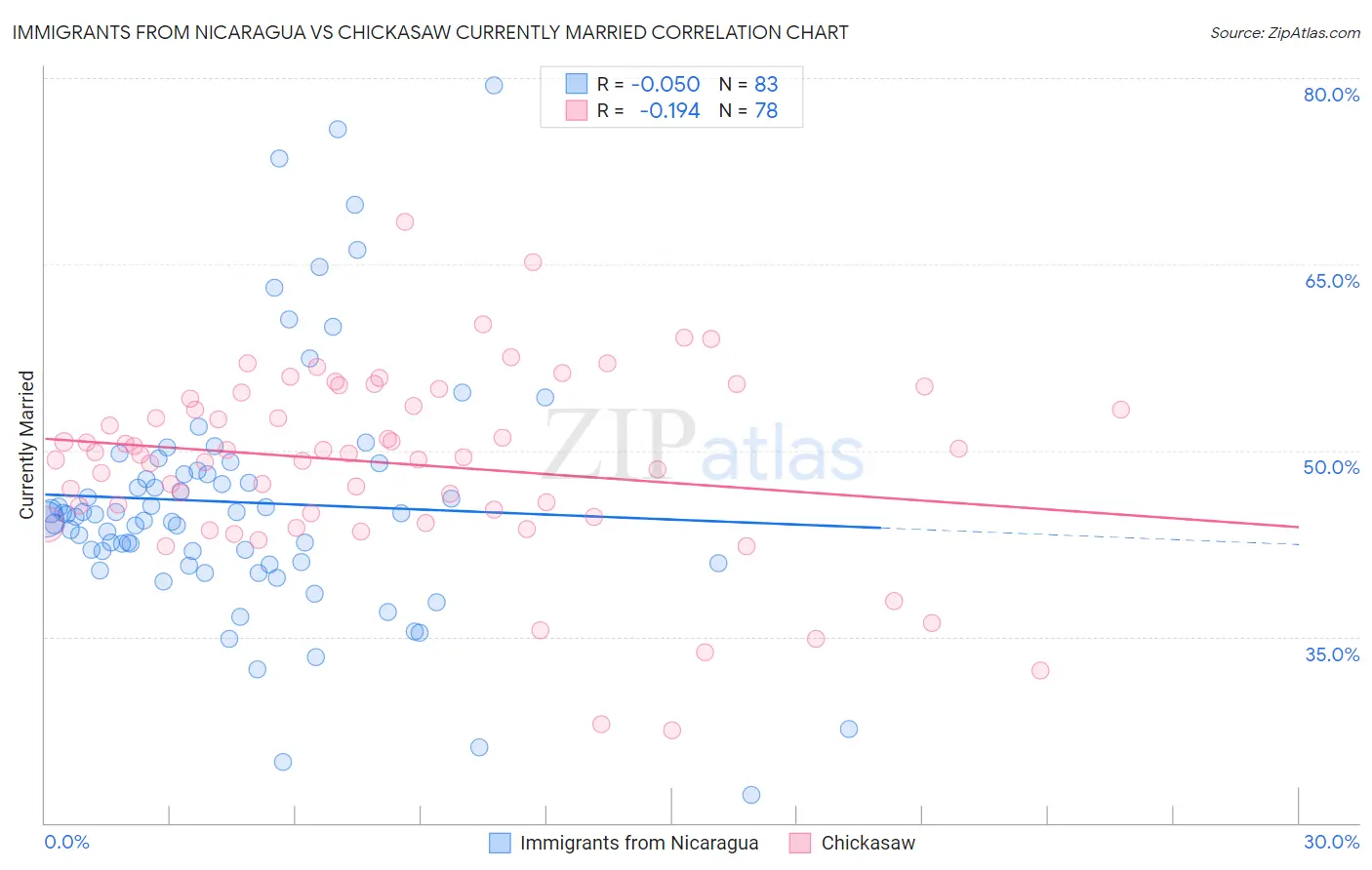 Immigrants from Nicaragua vs Chickasaw Currently Married