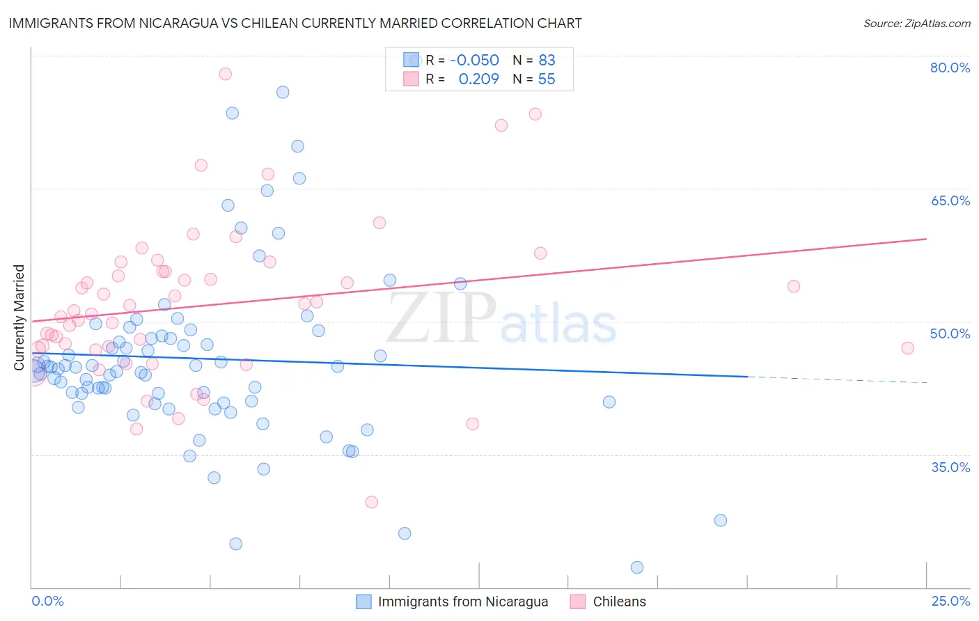 Immigrants from Nicaragua vs Chilean Currently Married