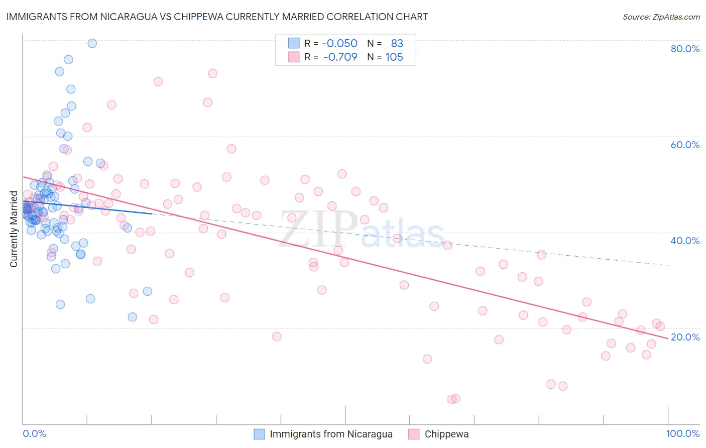 Immigrants from Nicaragua vs Chippewa Currently Married