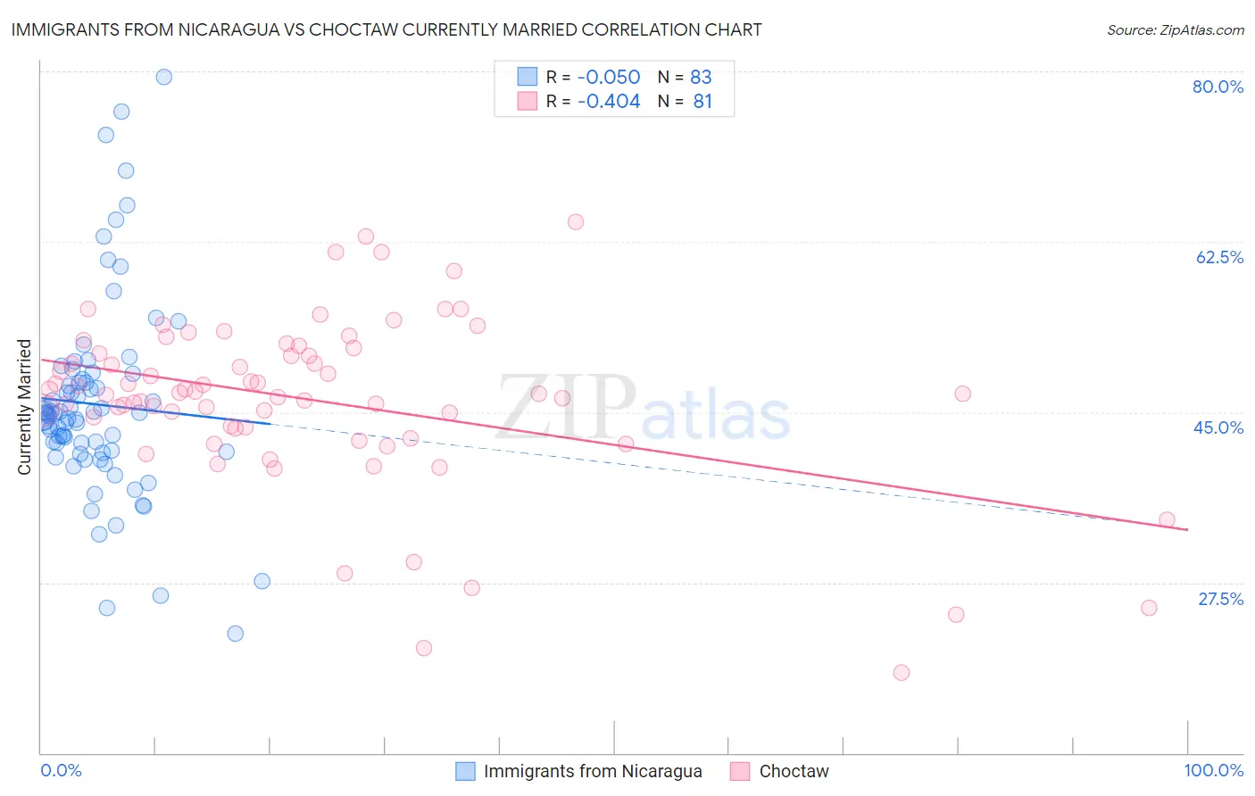 Immigrants from Nicaragua vs Choctaw Currently Married