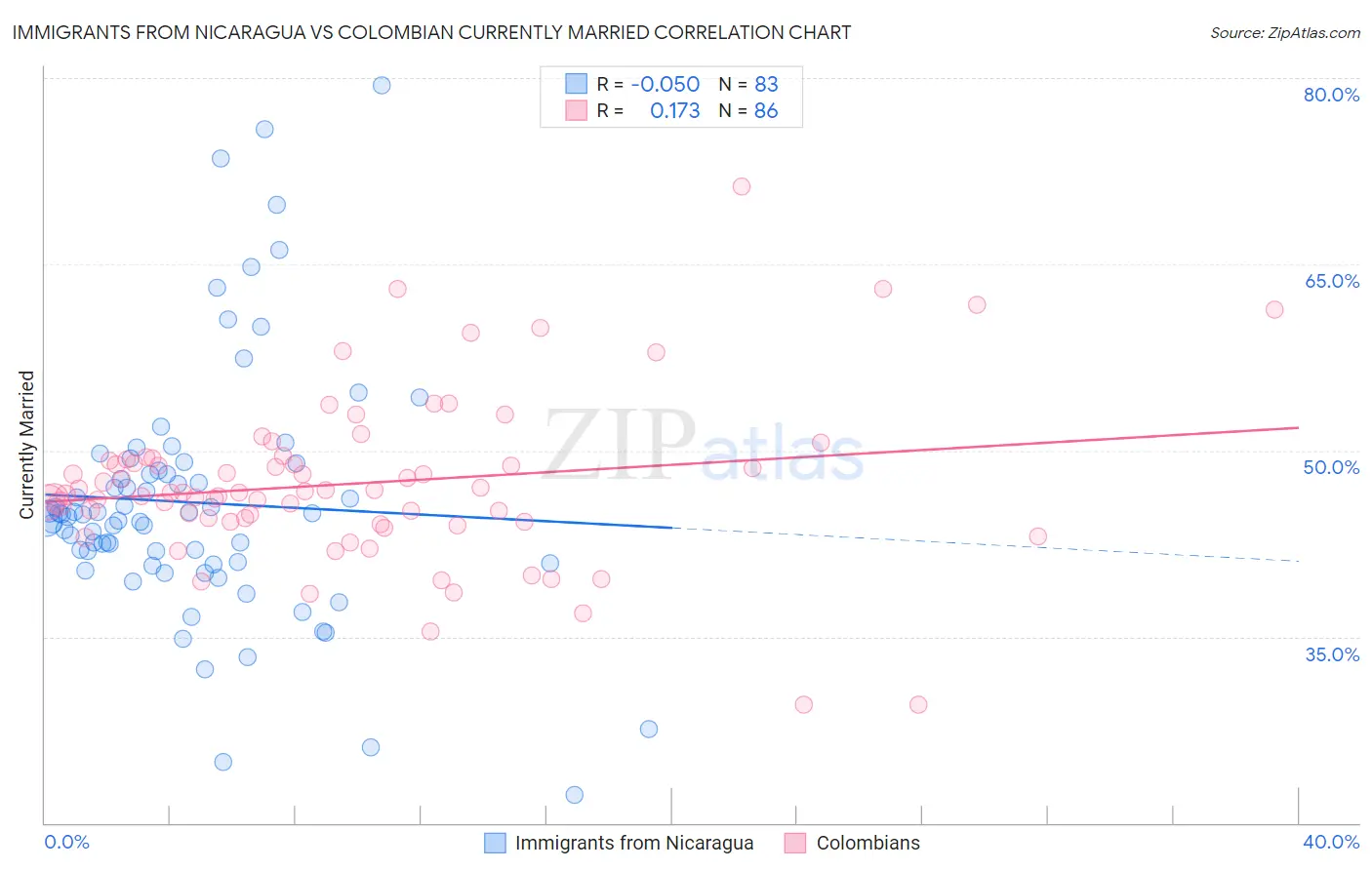 Immigrants from Nicaragua vs Colombian Currently Married