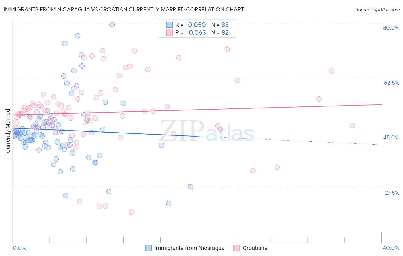 Immigrants from Nicaragua vs Croatian Currently Married