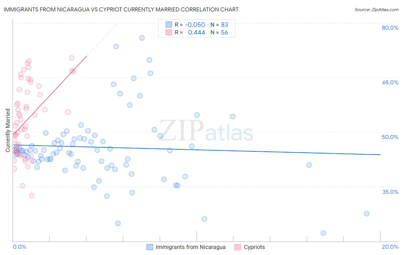 Immigrants from Nicaragua vs Cypriot Currently Married