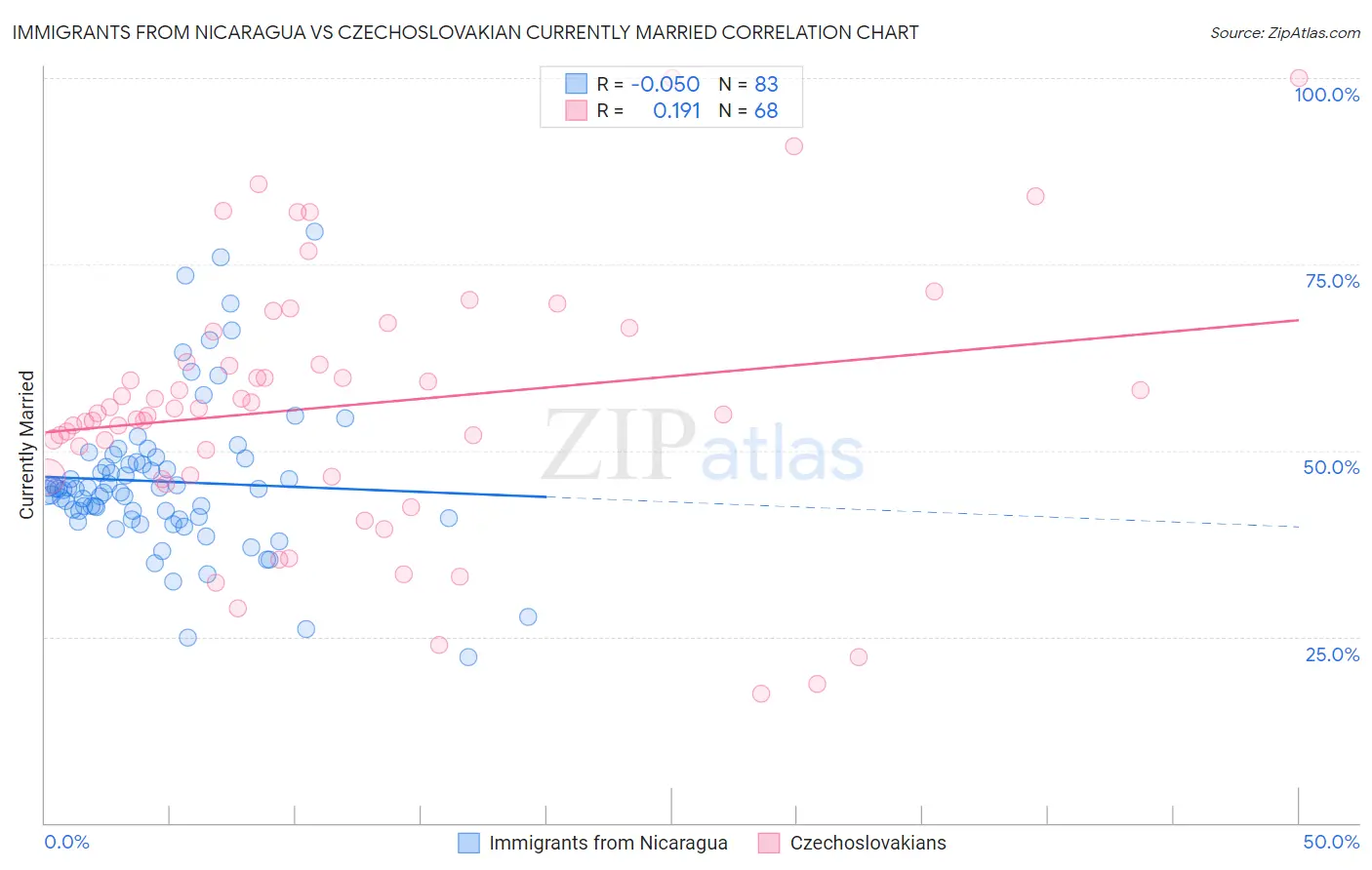 Immigrants from Nicaragua vs Czechoslovakian Currently Married