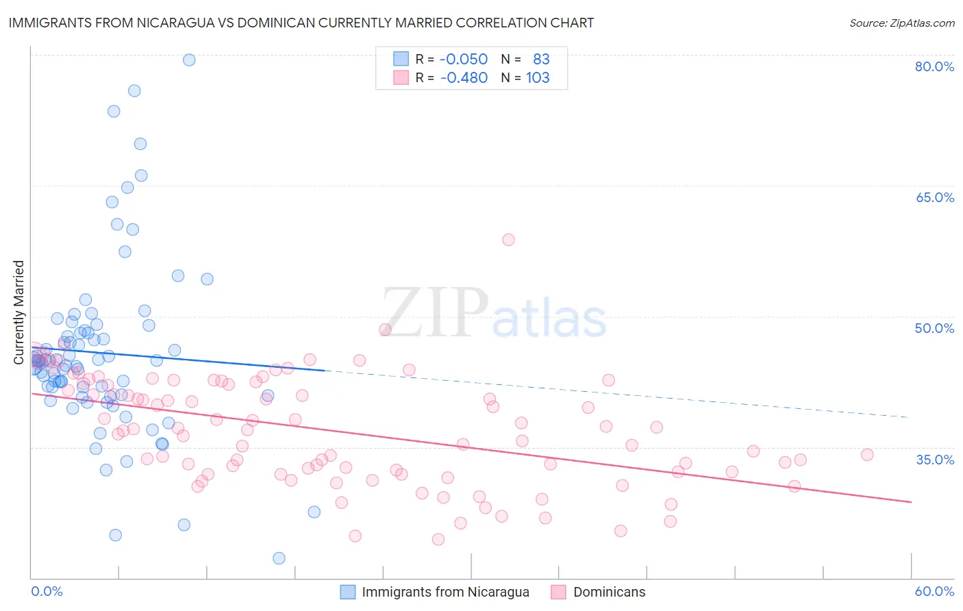 Immigrants from Nicaragua vs Dominican Currently Married