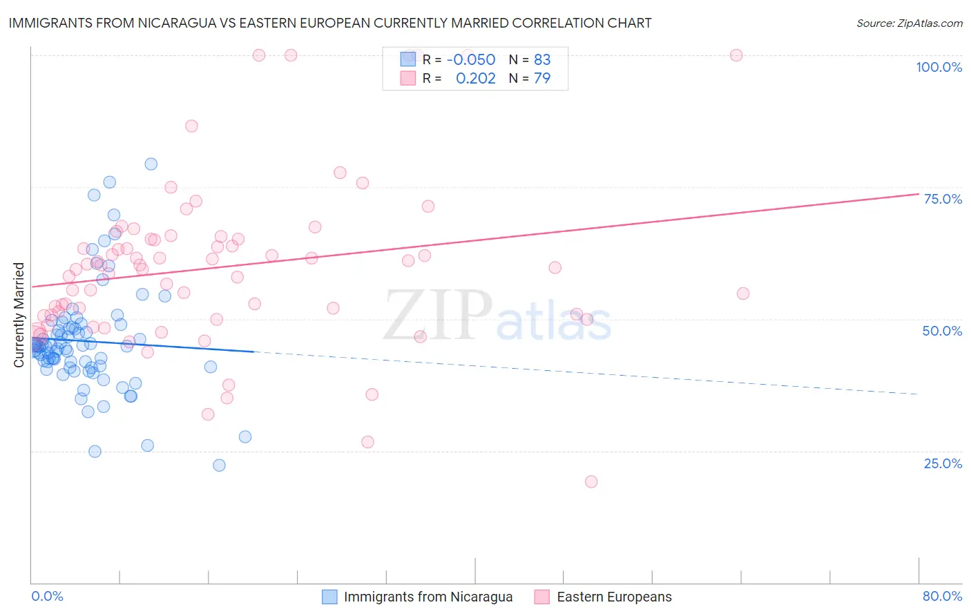 Immigrants from Nicaragua vs Eastern European Currently Married