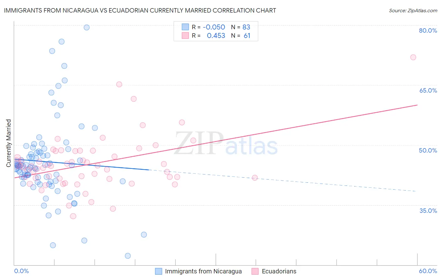 Immigrants from Nicaragua vs Ecuadorian Currently Married
