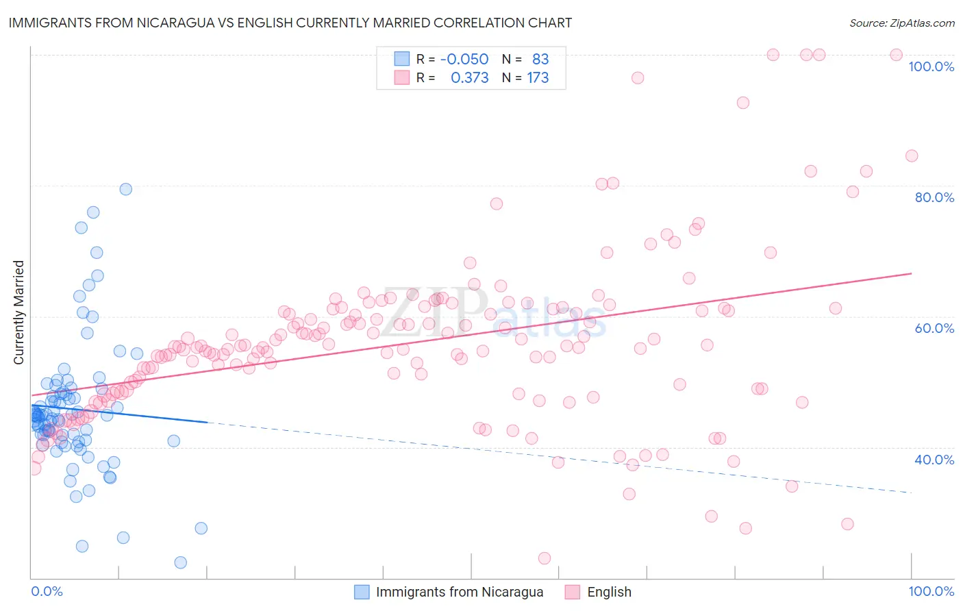 Immigrants from Nicaragua vs English Currently Married
