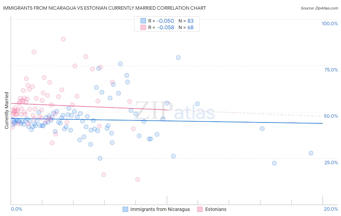 Immigrants from Nicaragua vs Estonian Currently Married