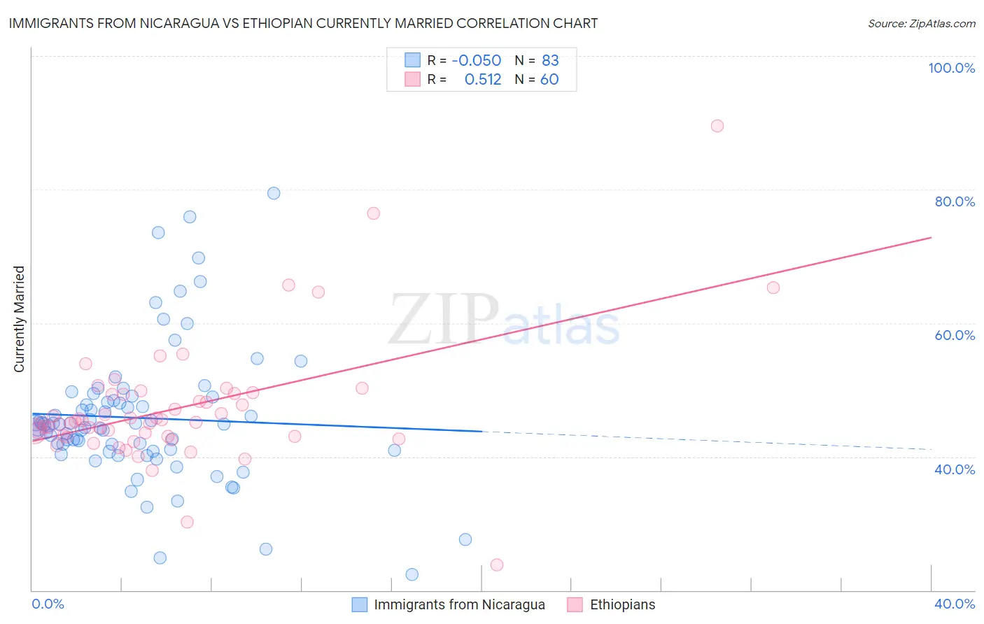 Immigrants from Nicaragua vs Ethiopian Currently Married